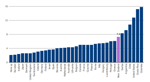 GRaph comparing New Zealand's road fatalities per 100,000 inhabitants compared to other OECD countries